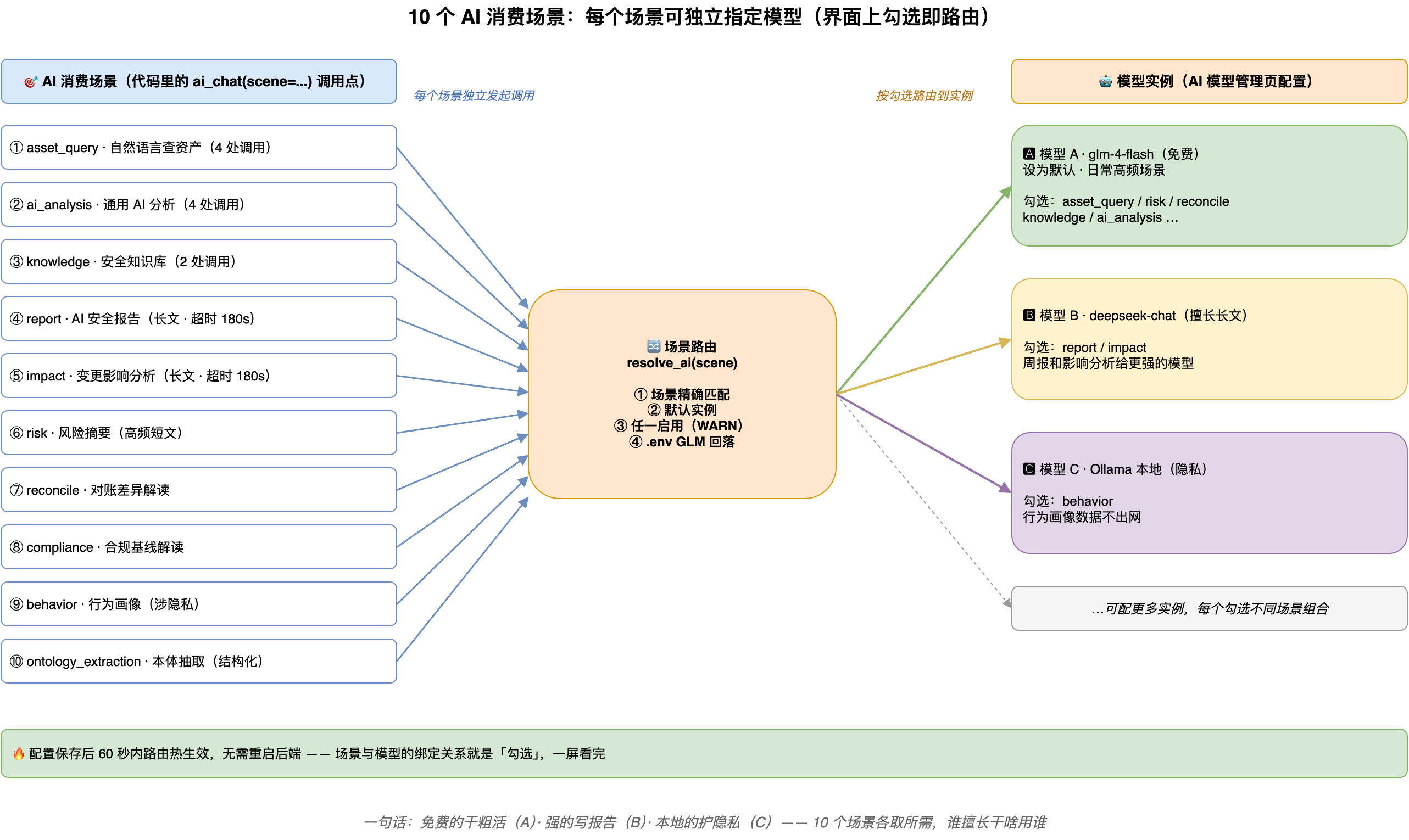 10 个 AI 消费场景：每个场景可独立指定模型（勾选即路由）