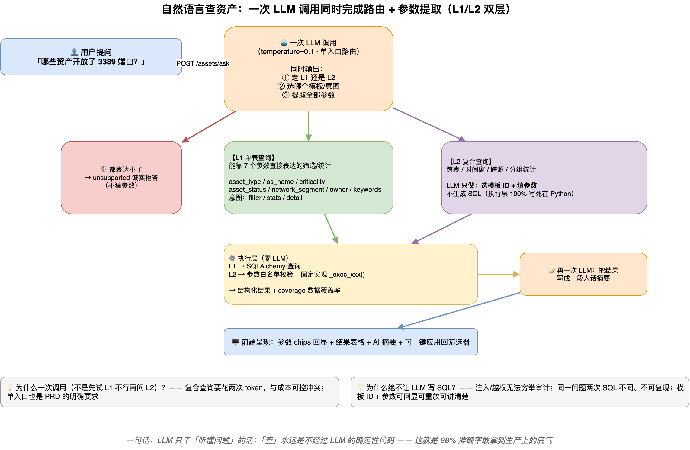 自然语言查资产：一次 LLM 调用同时完成路由 + 参数提取（L1/L2 双层）