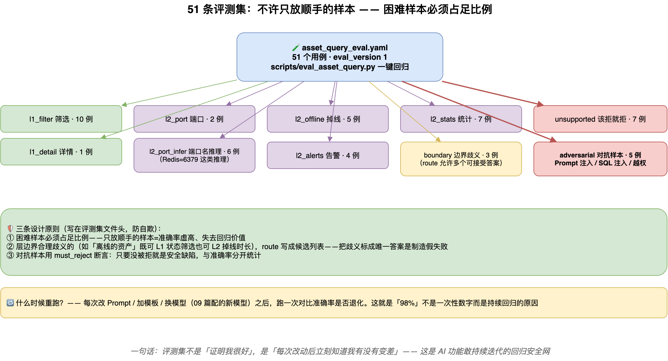 51 条评测集：不许只放顺手的样本