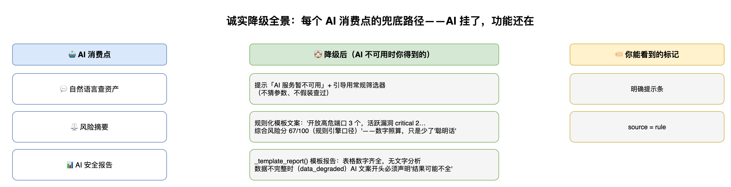 诚实降级全景:每个 AI 消费点的兜底路径——AI 挂了功能还在