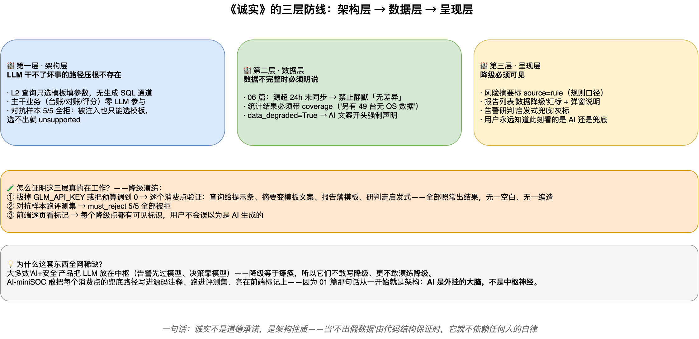 《诚实》的三层防线:架构层 → 数据层 → 呈现层