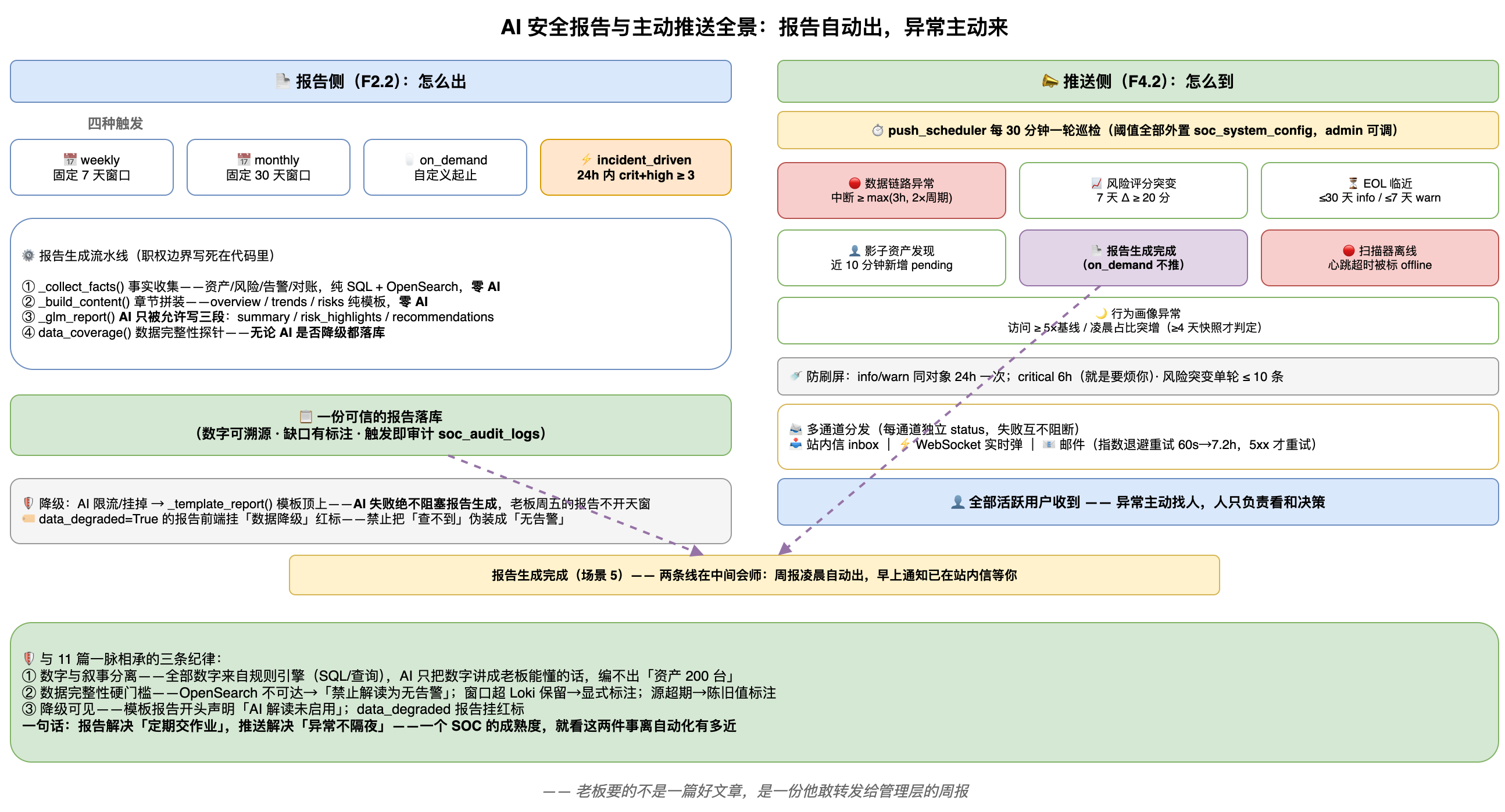 报告与推送全景：左侧报告侧四种触发 + AI 只写三段，右侧推送侧七个场景 + 多通道分发