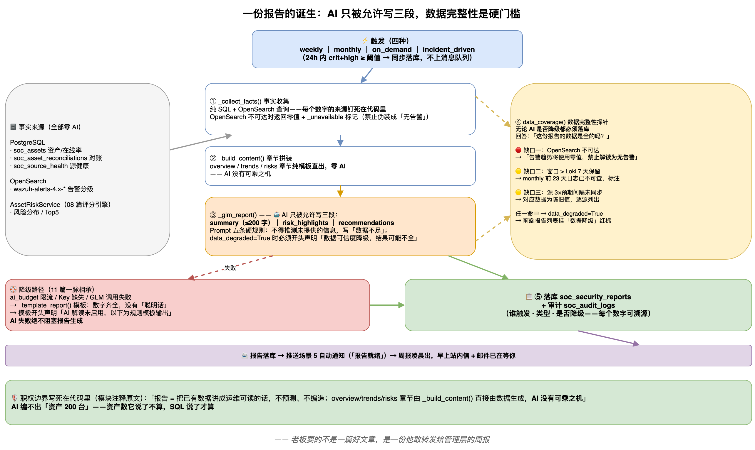 报告生成流水线：事实收集→章节拼装→AI 只写三段；data_coverage 三类缺口探针；失败降级模板