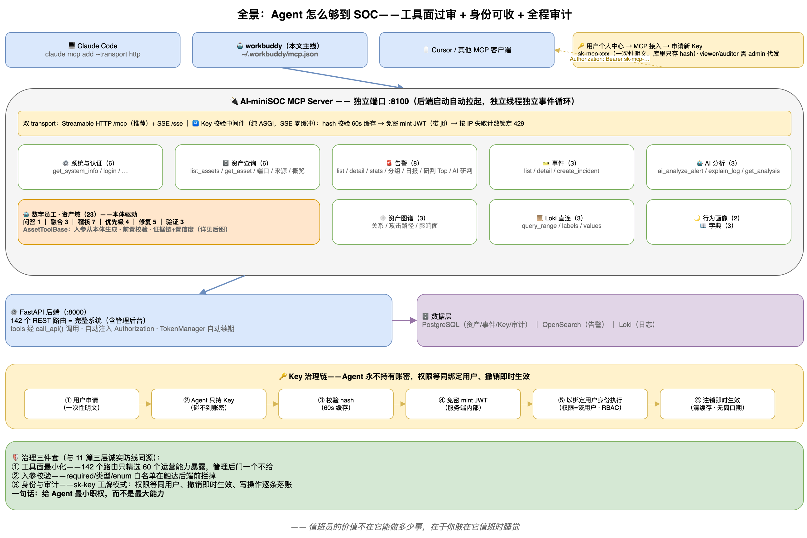 MCP 全景架构：客户端 → :8100 双 transport → Key 校验 → 60 个过审工具 → FastAPI → 数据层；底部 Key 治理六步链