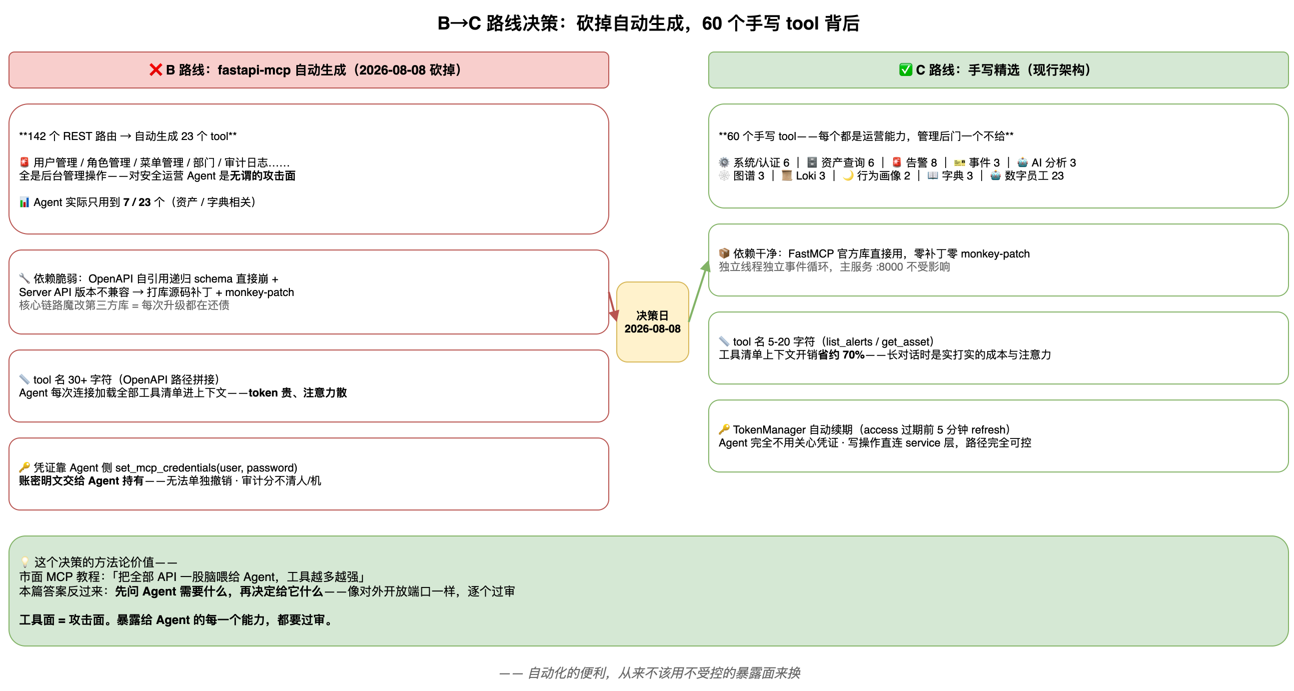 B→C 路线决策对比：左侧自动生成的四宗罪（攻击面/依赖脆弱/名字长/账密暴露）vs 右侧手写精选的对应解法