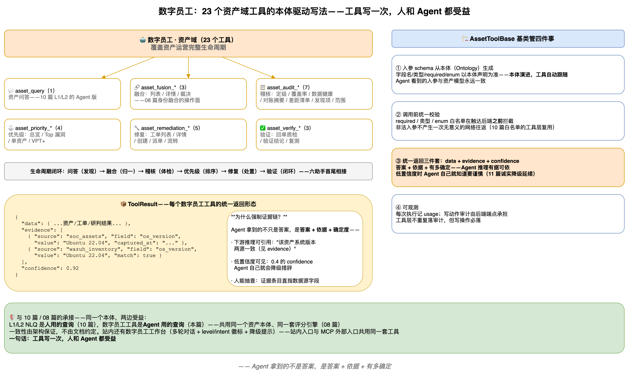 数字员工工具树：六助手覆盖资产运营生命周期；AssetToolBase 四件事；ToolResult 证据链返回结构