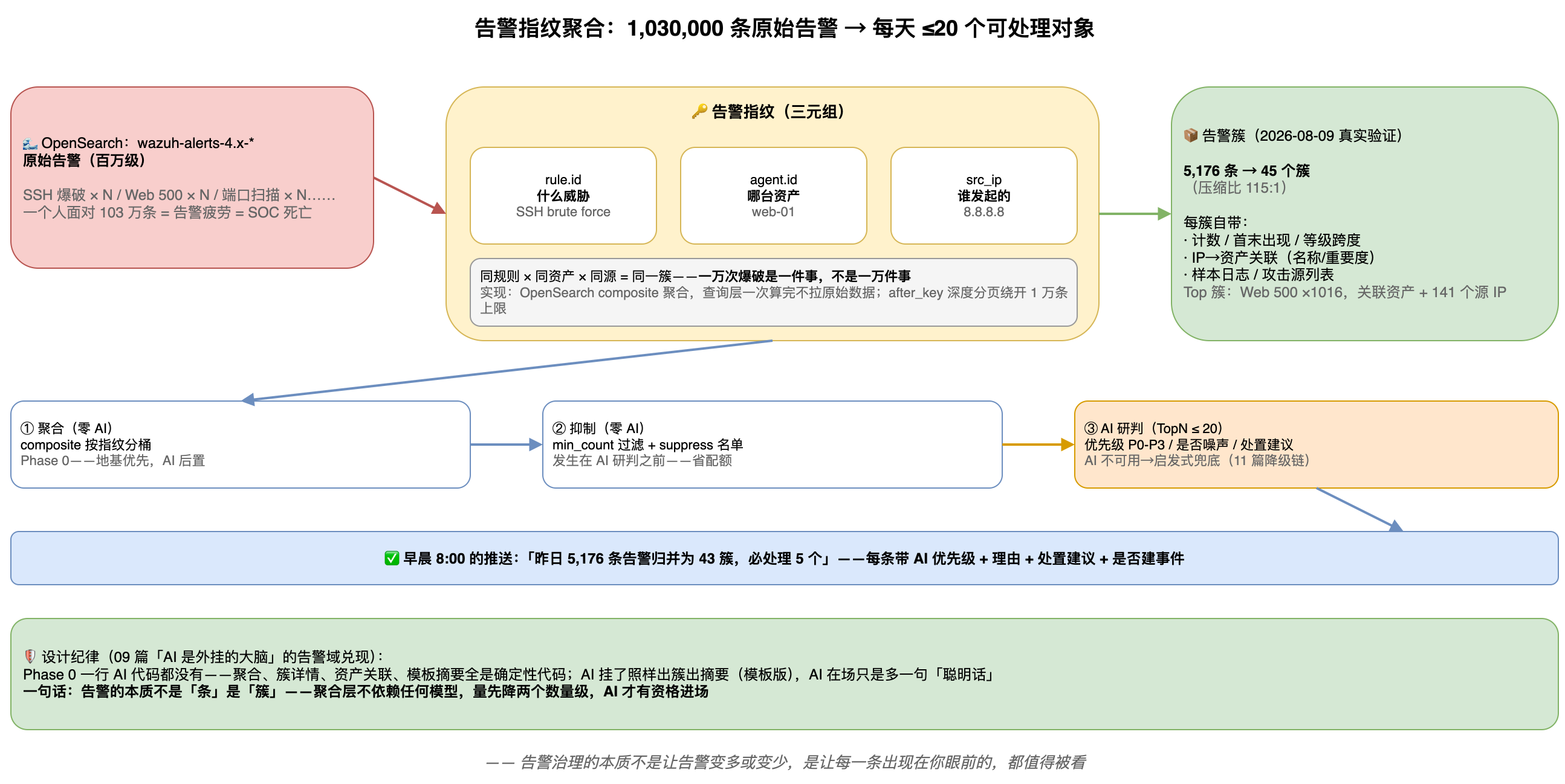 告警指纹聚合:百万条原始告警 → 三元组指纹分桶 → 45 个告警簇 → 抑制 → TopN AI 研判 → 每日推送