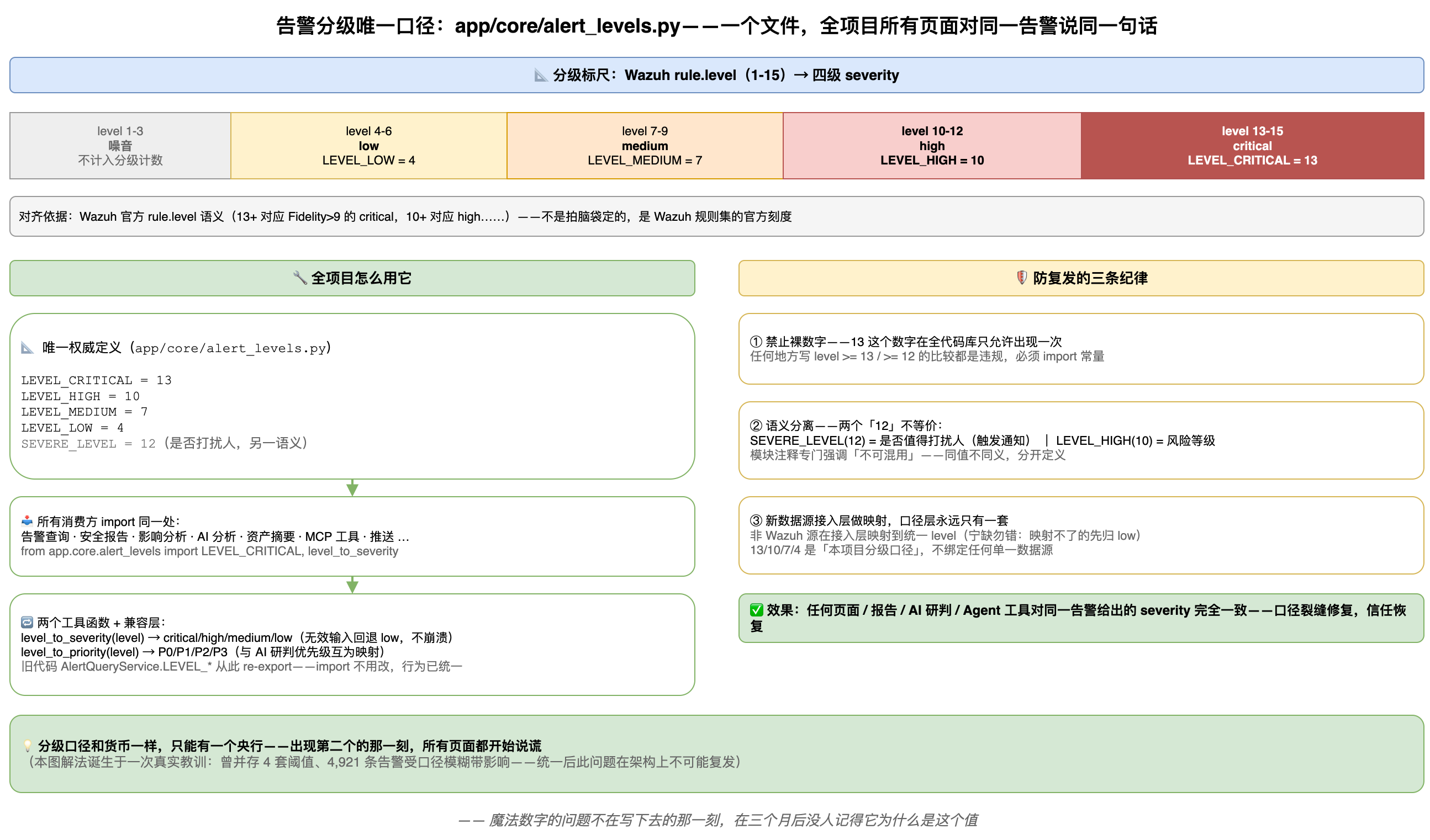 告警分级唯一口径:Wazuh level 1-15 分级标尺 + 唯一权威定义怎么被全项目消费 + 防复发三条纪律