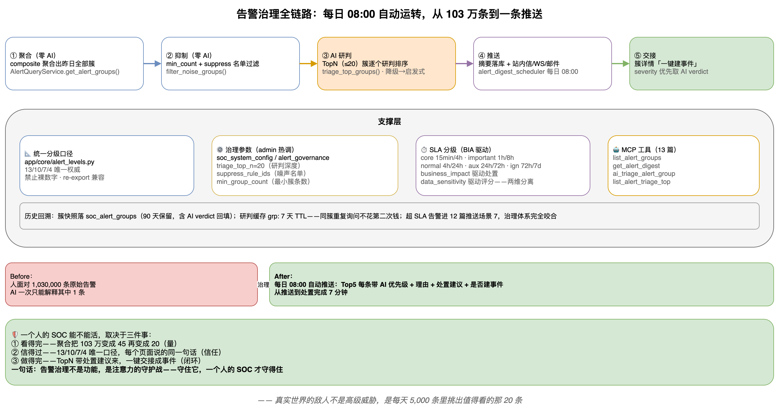 告警治理全链路:五步主链(聚合→抑制→研判→推送→交接)+ 四项支撑(统一口径/治理参数/SLA/MCP 工具)+ Before/After 对比